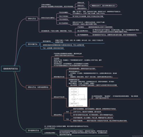 软考高级信息系统项目管理师核心知识精讲 信息系统开发方法与集成服务全景脑图