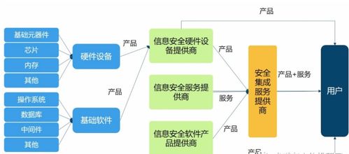 卫士通 从《黑客帝国》的监管者到现实中的信息安全卫士——基础财务与信息系统集成服务分析
